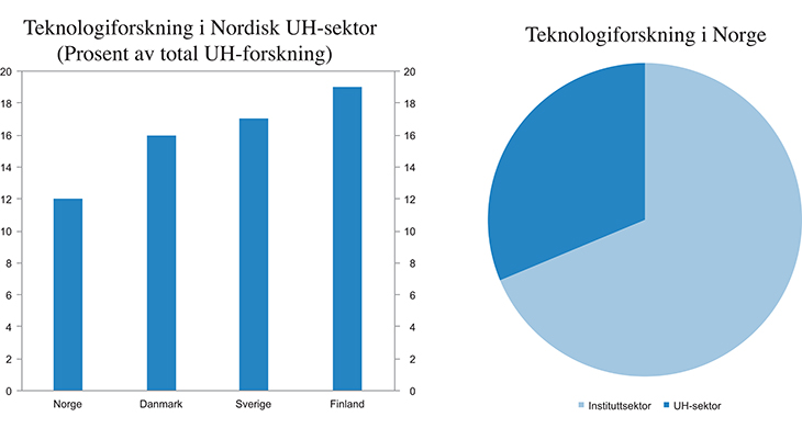 Figur 5.12 Teknologifagenes plass i forskningen i UH-sektoren i nordiske land (venstre figur) og fordelingen av teknologisk forskning i Norge mellom UH-sektor og instituttsektor (høyre figur)