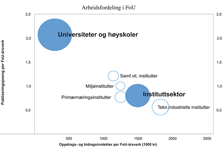 Figur 5.13 Arbeidsdelingen mellom UH-sektor og instituttsektor. Vitenskapelig publisering (vertikal akse) og oppdrag for andre (horisontal akse). Sirkelens størrelse representerer sektorens størrelse målt i antall FoU-årsverk