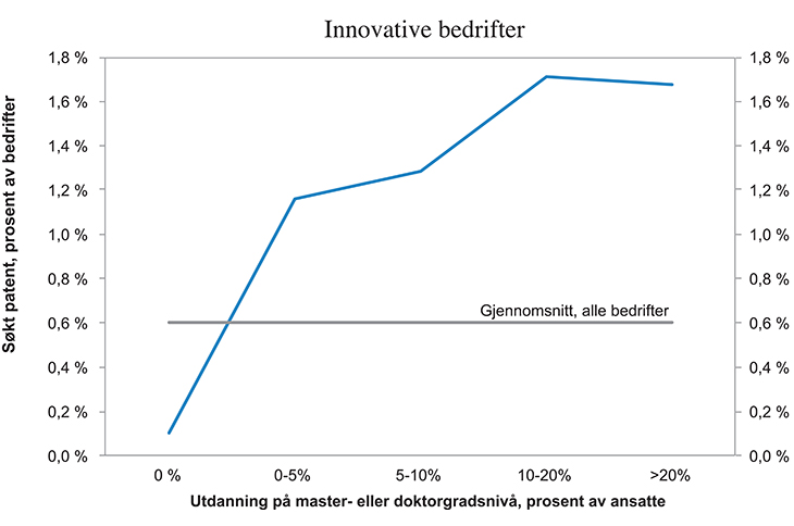 Figur 5.14 Innovative bedrifter etter ansattes utdanningsnivå
