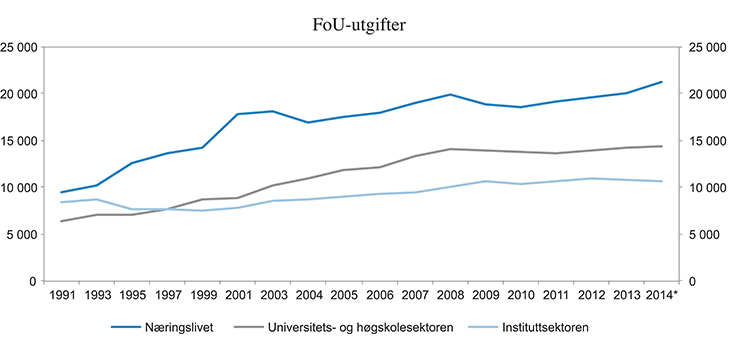Figur 5.15 FoU-utgifter etter sektor for utførelse 1991–2014. Mill. kroner, faste priser.1