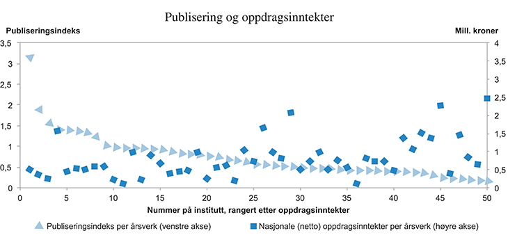 Figur 5.16 Oppdragsforskning og publisering
