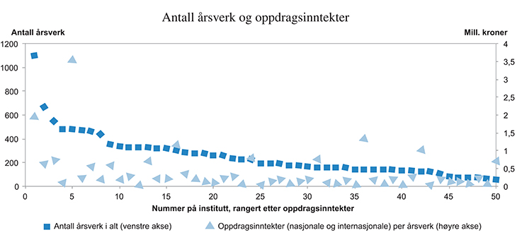 Figur 5.17 Oppdragsforskning og størrelse
