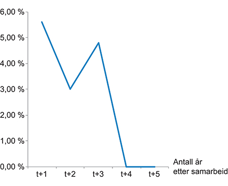 Figur 5.18 Forskjell i produktivitet mellom brukere og ikke-brukere av instituttprosjekter. Prosent