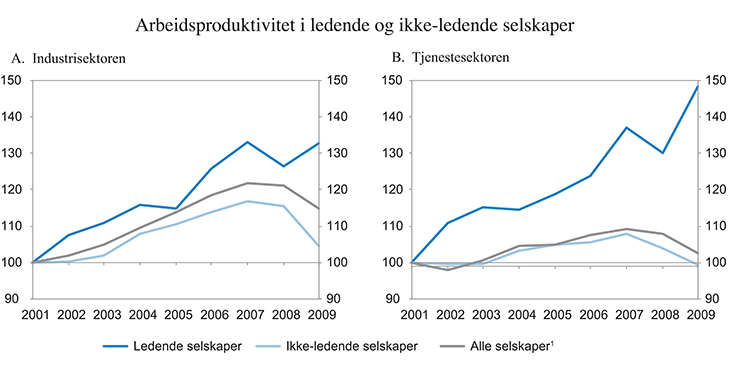 Figur 5.19 Utviklingen i arbeidskraftproduktivitet i ledende og ikke-ledende selskaper. 2001–2009. Indeks 2001=100