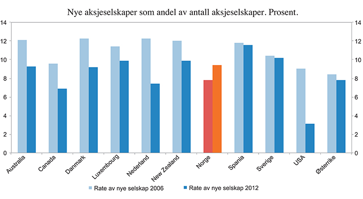 Figur 5.20 Nye aksjeselskaper med ansatte som andel av aksjeselskaper med ansatte. Prosent. 2006 og 2012
