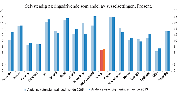 Figur 5.22 Selvstendig næringsdrivende som andel av sysselsettingen. Prosent. 2005 og 2013
