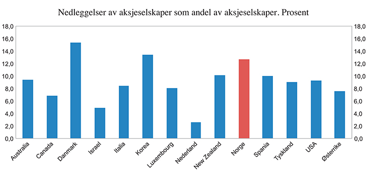 Figur 5.23 Nedleggelser av aksjeselskaper med ansatte per år som andel av aksjeselskaper med ansatte. Prosent. 2011 og 2012
