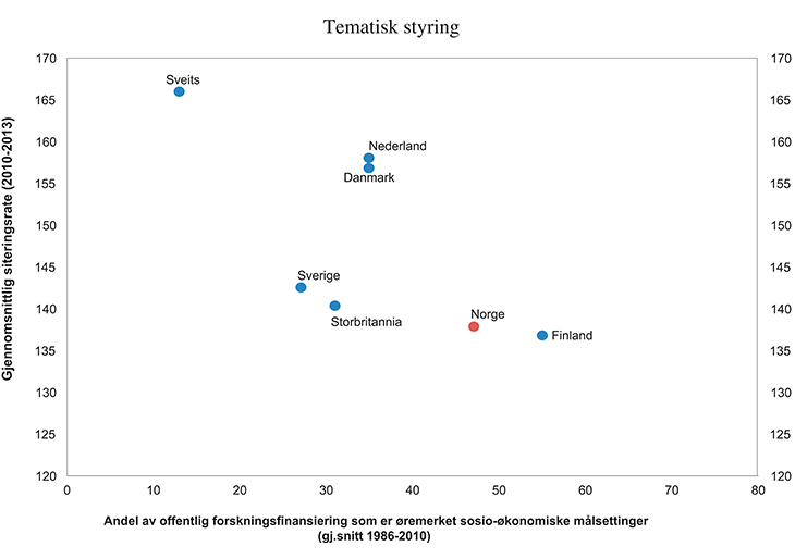 Figur 5.3 Tematisk styring av forskningsmidler og vitenskapelig kvalitet i forskningen
