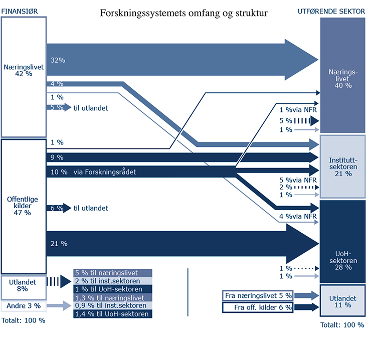 Figur 5.5 Totale FoU-utgifter fordelt etter finansierende og utførende sektor (prosent, 2013)
