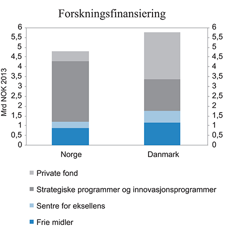 Figur 5.6 Forskningsfinansiering i Norge og Danmark gjennom nasjonale konkurransearenaer (offentlige forskningsråd og private fond) etter virkemiddeltype. Mrd. norske kroner 2013
