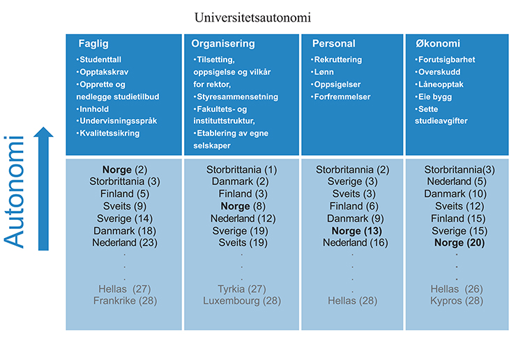 Figur 5.7 Universitetsautonomi i Norge og utvalgte europeiske land. Landene er rangert fra høy til lav autonomi (plassering i parentes)