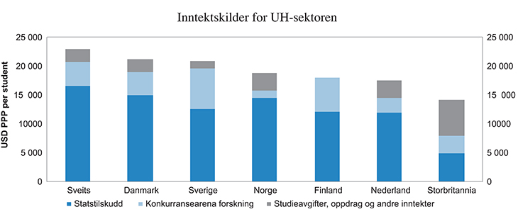 Figur 5.8 Inntektskilder for UH-sektoren i utvalgte land, målt i kjøpekraftjusterte USD per student 2011
