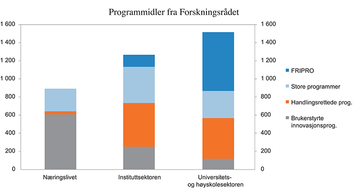 Figur 5.9 Fordeling av programmidler fra Forskningsrådet etter programtype og sektor
