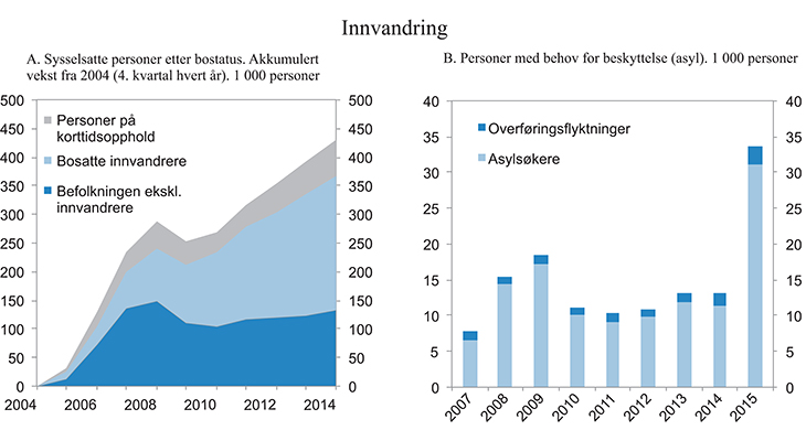 Figur 6.1 Sysselsatte personer etter bostatus. Akkumulert vekst fra 2004 (4. kvartal hvert år). 1 000 personer
