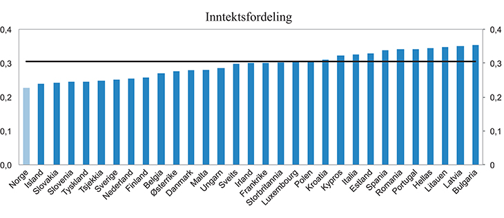 Figur 6.10 Inntektsulikhet i utvalget land. Gini-koeffisienter. 2013
