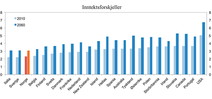 Figur 6.11 Bruttoinntektsforskjell mellom nest øverste og nederste desil for en gruppe OECD-land. 2010 og 2060