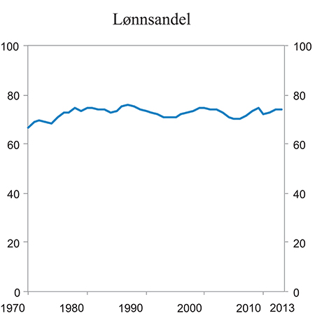 Figur 6.12 Lønnsandel i prosent av samlet faktorinntekt i Fastlands-Norge. Prosent