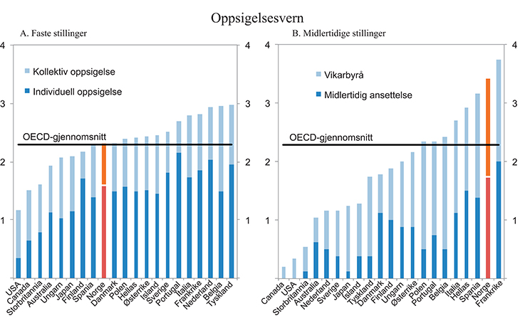 Figur 6.13 Oppsigelsesvernet for faste ansatte og adgangen til midlertidig ansettelse målt ved OECD Employment Protection Legislation Index
