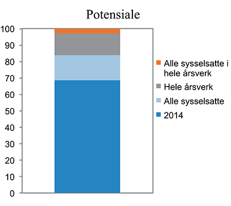 Figur 6.14 Potensiale for økt arbeidsinnsats. 20–66 år