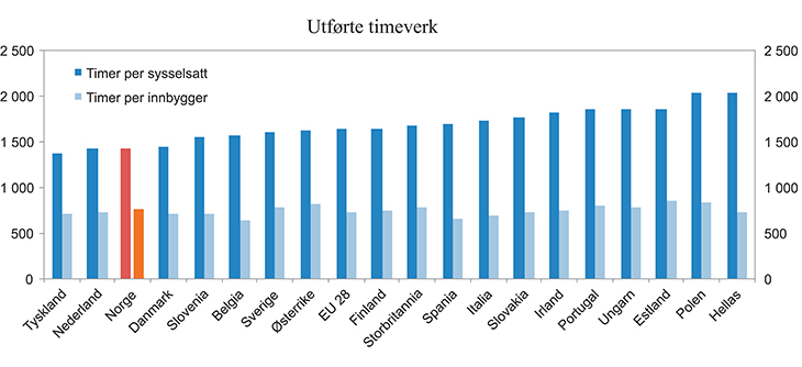 Figur 6.15 Utførte timeverk per innbygger og per sysselsatt. 2014