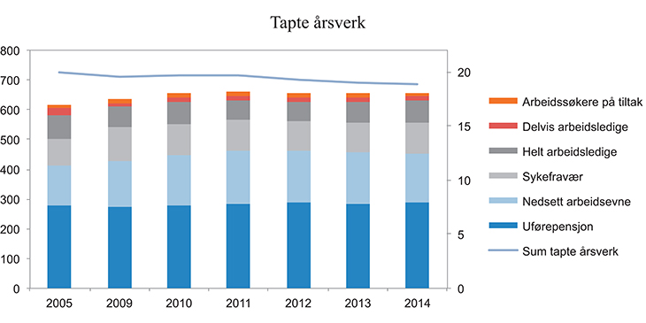Figur 6.16 Tapte årsverk på grunn av dårlig helse eller mangel på ordinært arbeid for personer i alderen 16–67 år. Antall tapte tusen årsverk (venstre akse) og tapte årsverk i prosent av folkemengden (høyre akse). Årsgjennomsnitt