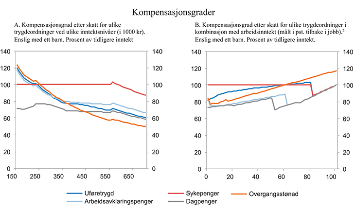 Figur 6.17 Kompensasjonsgrader1