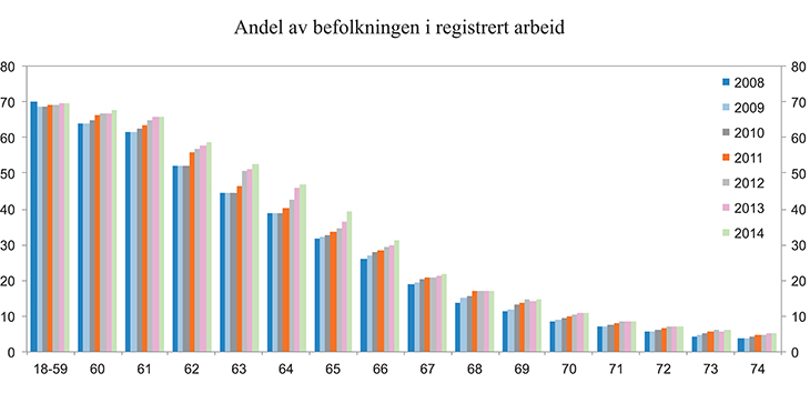 Figur 6.18 Andelen av befolkningen i alderen 60–70 år i registrert arbeid ved utgangen av 2009–2014. Prosent
