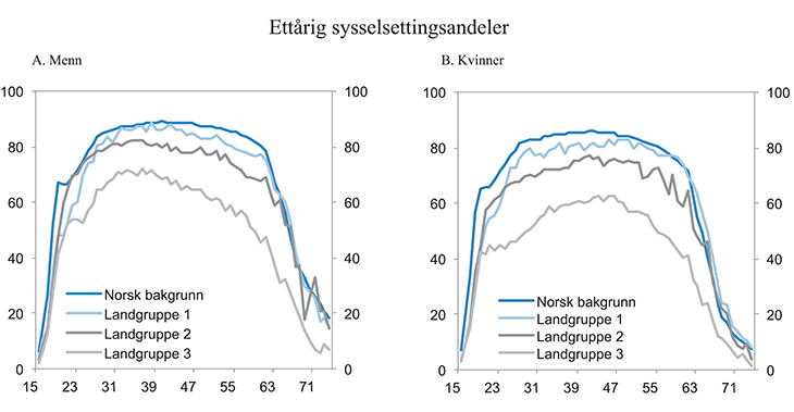 Figur 6.19 Andel sysselsatte i befolkningen fordelt etter kjønn og landbakgrunn. 2014. Prosent1
