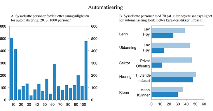 Figur 6.2 Automatisering