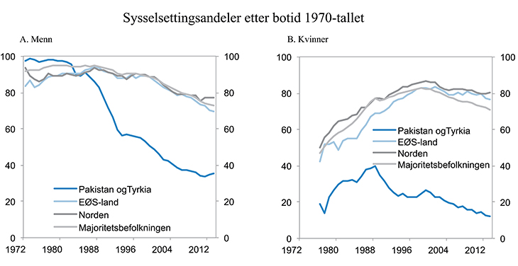 Figur 6.20 Årlige sysselsettingsandeler etter botid for innvandrere som ankom på begynnelsen av 1970-tallet og for ulike sammenligningsgrupper av majoritetsbefolkning og europeiske innvandrergrupper. Prosent1
