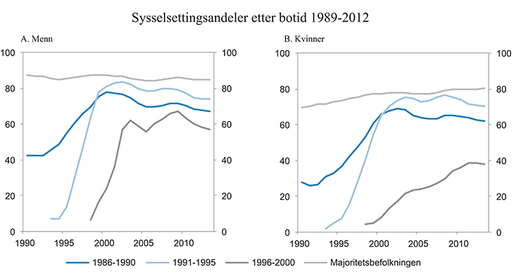 Figur 6.21 Årlige sysselsettingsandeler, 1989–2012, etter botid for ulike grupper innvandrere som har opphold på humanitært grunnlag og sammenligningsgruppe av majoritetsbefolkning. Prosent1
