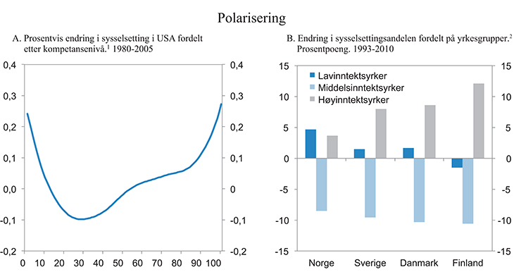 Figur 6.3 Polarisering
