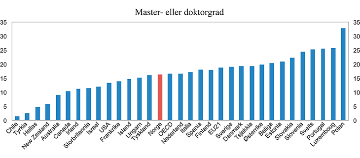 Figur 6.4 Andel av befolkningen (30–34 år) med Master- eller doktorgrad. Prosent