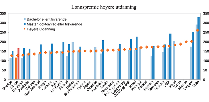 Figur 6.5 Lønnspremie fra høyere utdanning i OECD-land i 2013