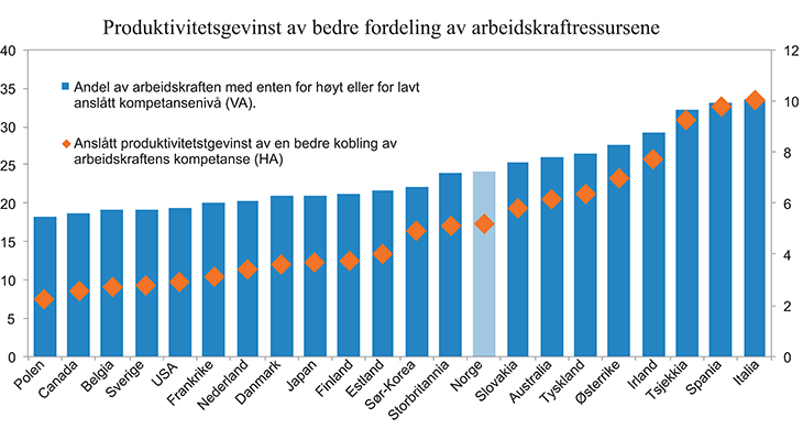 Figur 6.6 Andel av arbeidsstyrken med enten for høyt eller for lavt anslått kompetansenivå (høyre akse), og mulig produktivitetsgevinst av en bedre fordeling av arbeidskraftressursene (venstre akse)
. 2012. Prosent