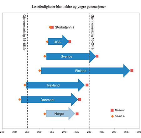 Figur 6.7 Leseferdigheter blant eldre (55–65 år) og yngre (16–24 år) generasjoner. 2012