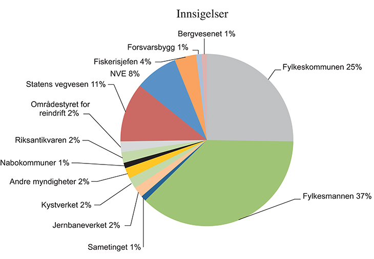 Figur 7.10 Innsigelser etter myndighet
