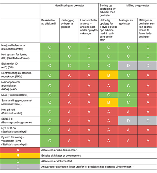 Figur 7.13 Gevinstrealiseringsarbeidet i IKT-prosjektene
