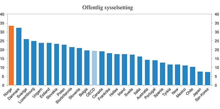 Figur 7.2 Offentlig sysselsetting 2013. Prosent av arbeidsstyrken
