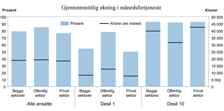 Figur 7.5 Nominell lønnsvekst i privat og offentlig sektor. 2000–2014