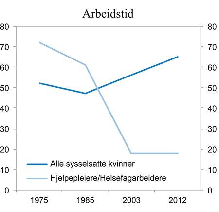 Figur 7.7 Utviklingen i andelen med heltidsarbeid. Prosent
