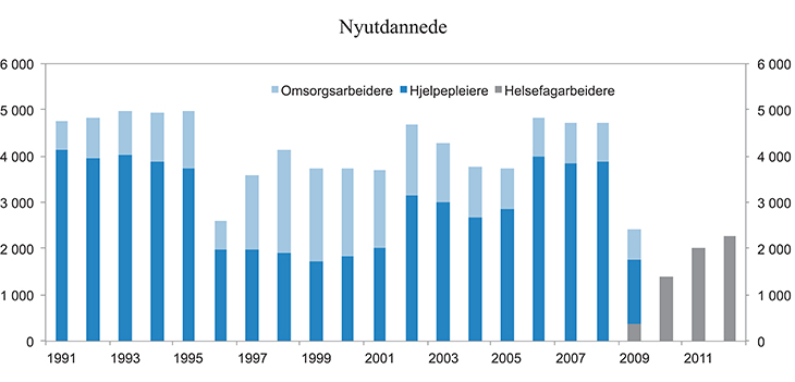 Figur 7.8 Antall nyutdannede helsefagarbeidere, hjelpepleiere og omsorgsarbeidere