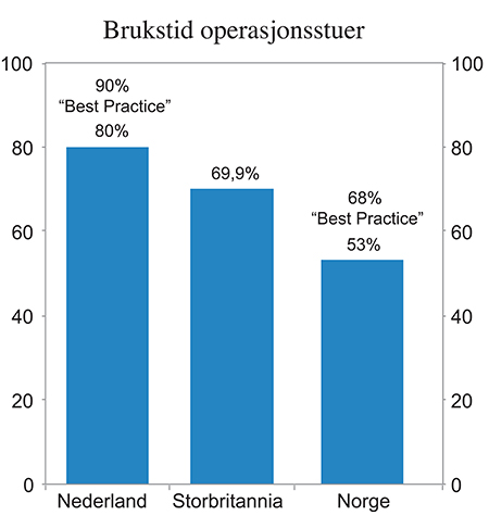 Figur 7.9 Gjennomsnittlig brukstid for operasjonsstuer