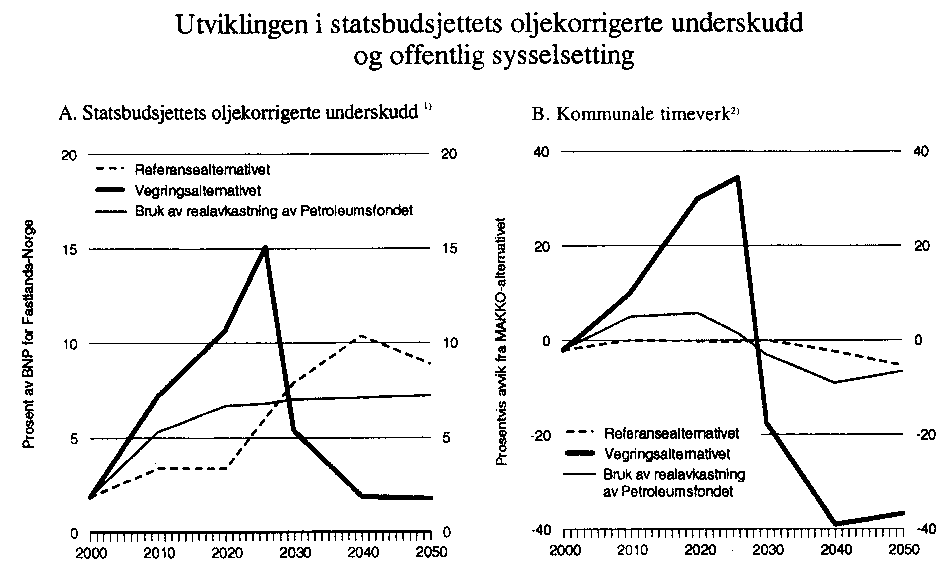 Figur 2.1 Utviklingen i statsbudsjettets oljekorrigerte underskudd og offentlig sysselsetting