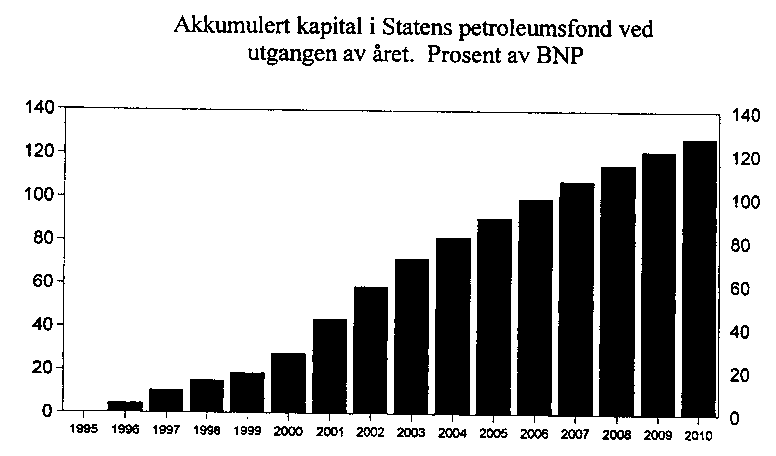 Figur 2.2 Akkumulert kapital i Statens petroleumsfond ved utgangen av året. Prosent av BNP