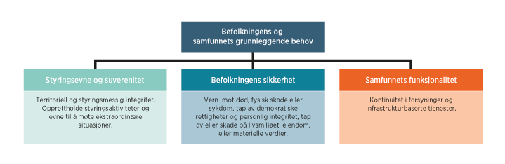 Figur 4.1 Kategorier av samfunnsfunksjoner