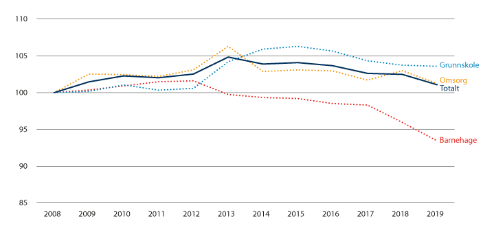 Figur 5.1 Utvikling i beregnet effektivitet for perioden 2008–2019, 2008=100.