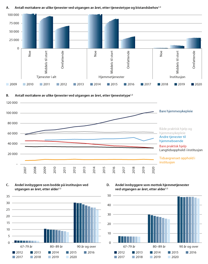 Figur 9.5 Utviklingen i omsorgstjenestene