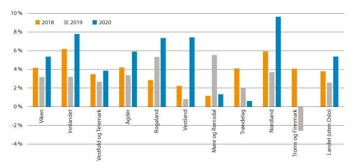 Figur 3.1 Netto driftsresultat i prosent av driftsinntektene for fylkeskommunene utenom Oslo i 2018, 2019 og 20201