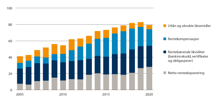 Figur 3.2 Fylkeskommunenes langsiktige gjeld og renteeksponering i prosent av driftsinntektene 2005–20201